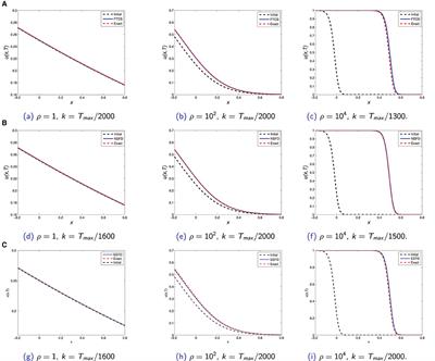 Convergence Analysis and Approximate Optimal Temporal Step Sizes for Some Finite Difference Methods Discretising Fisher's Equation